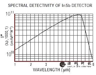 InSbRespGraph.jpg